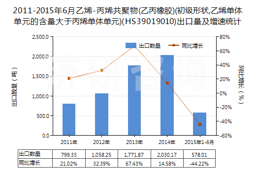 2011-2015年6月乙烯-丙烯共聚物(乙丙橡膠)(初級(jí)形狀,乙烯單體單元的含量大于丙烯單體單元)(HS39019010)出口量及增速統(tǒng)計(jì)
